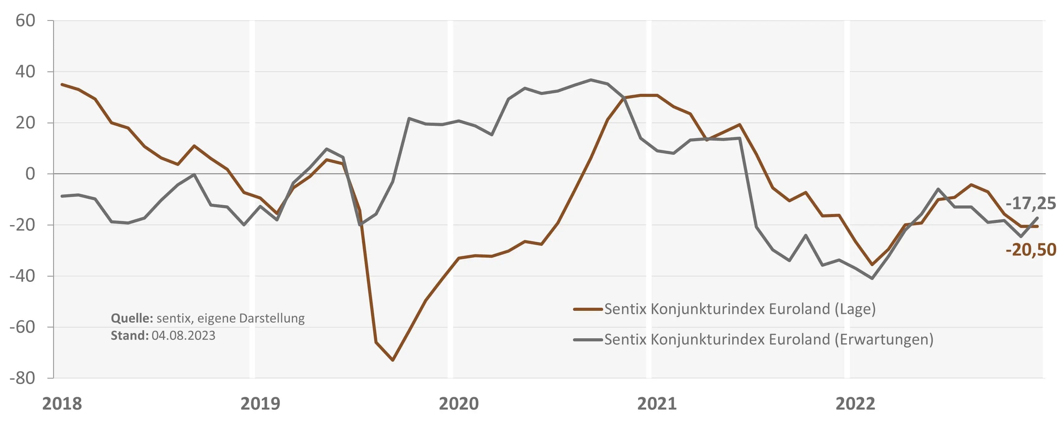 sentix_Konjunkturindex_Euroland_Lage_Erwartungen_August-2023