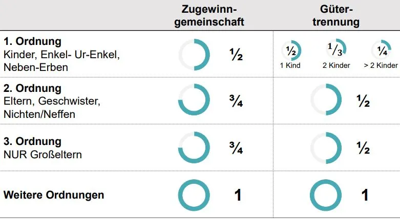 Anteil Ehegatten