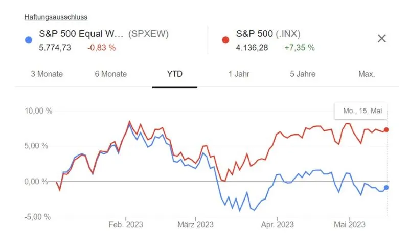 Chart SP vs. SP gleichgewichtet