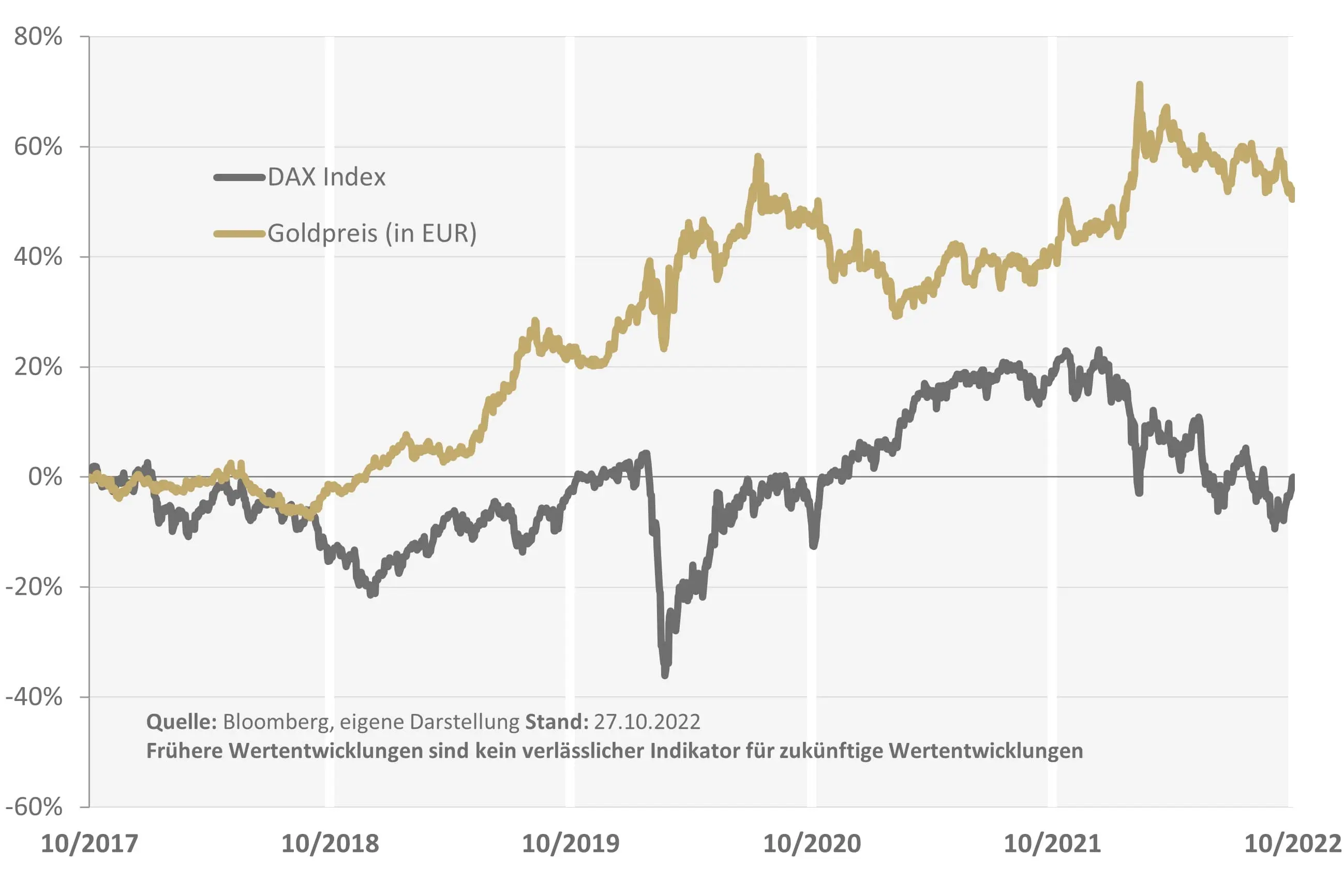 Graphische Darstellung Goldpreis vs DAX