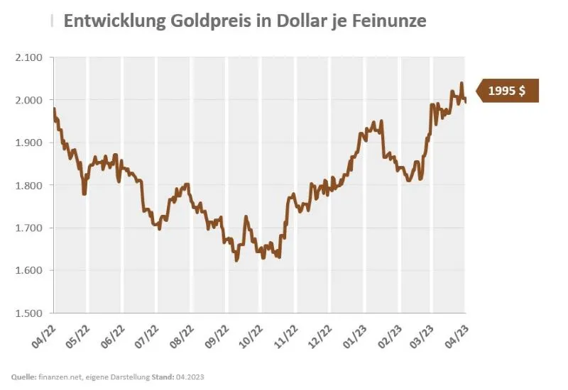 Goldpreisentwicklung letztes Jahr (1)