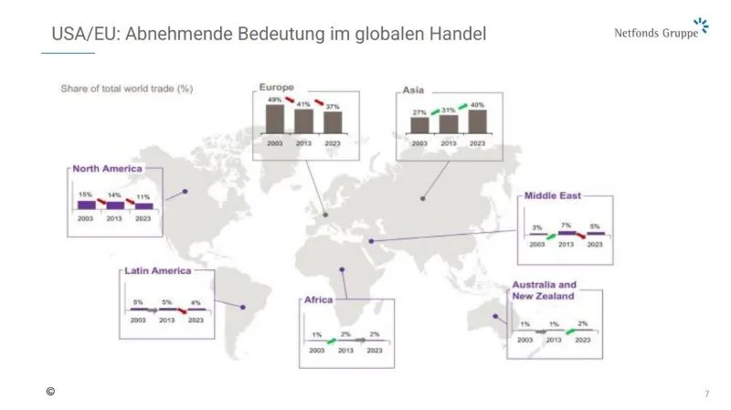 Handelsanteile der Kontinente im Zeitverlauf