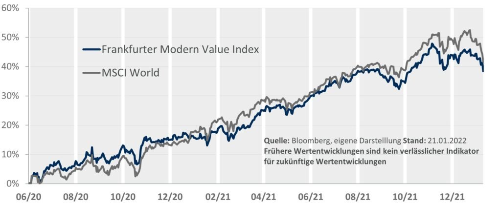 Chart des MSCI World gegen den Frankfurter Modern Value Index