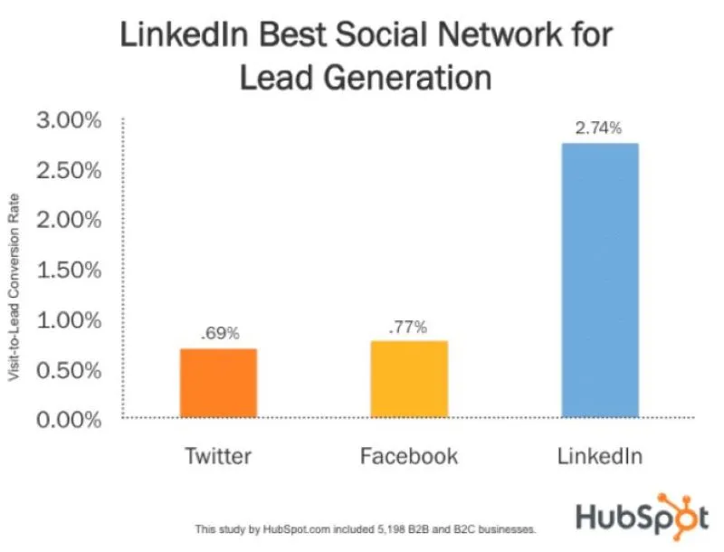 Lead Konversion Statistik Twitter, Facebook und LinkedIn