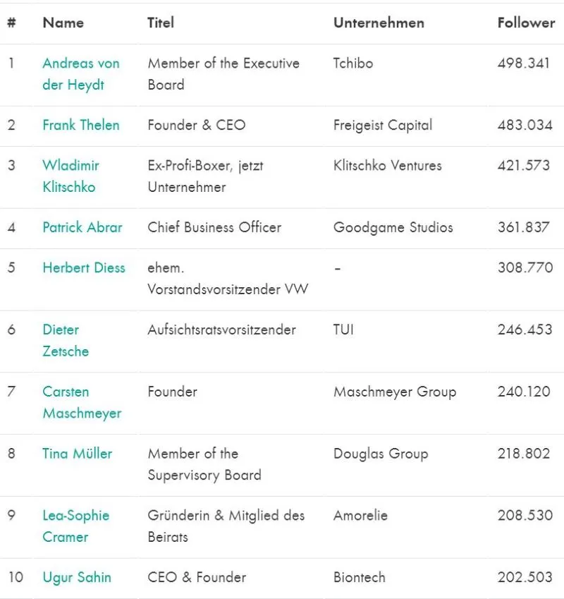 Meiste Follower auf LinkedIn Deutsche
