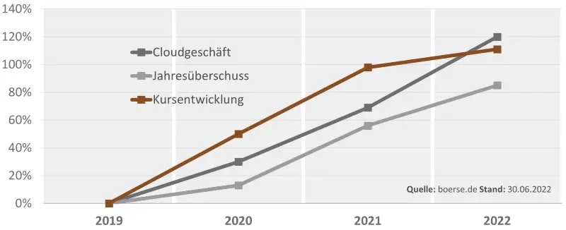 Microsoft Geschäftsentwicklung drei Graphen mit Wachstumraten