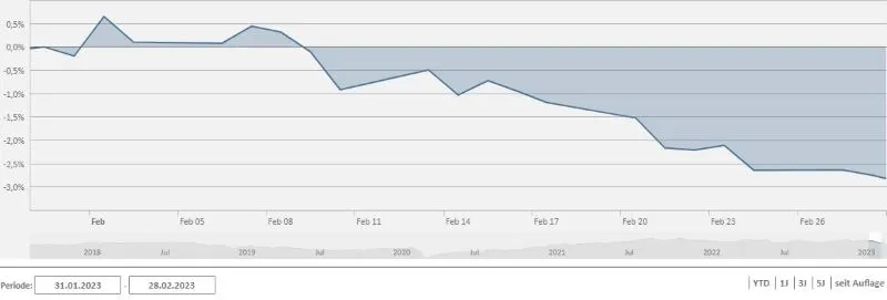 SF Chart Februar