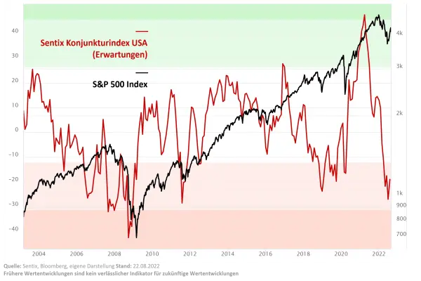 Sentix-Konjunkturindex-USA-Erwartungen_SP500-Index Graphen in Grün und Rot