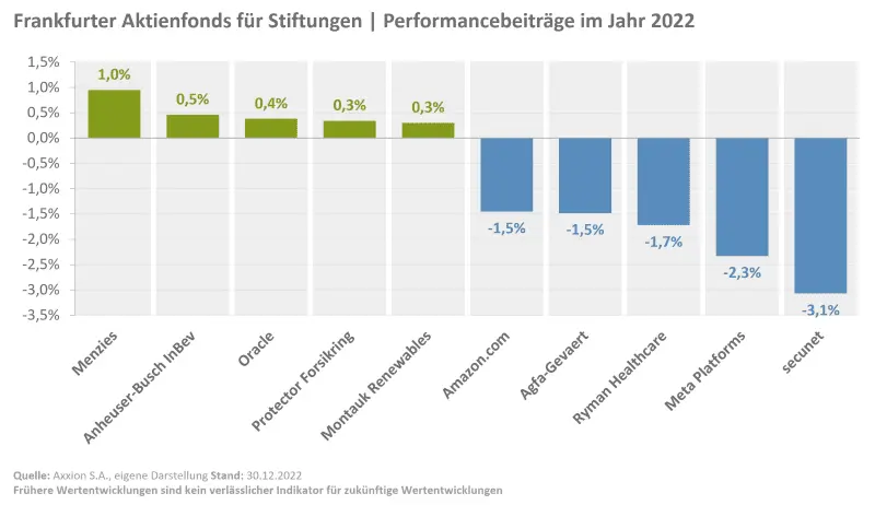 Balken Diagramm mit Performancebeiträgen ausgewählter Aktien