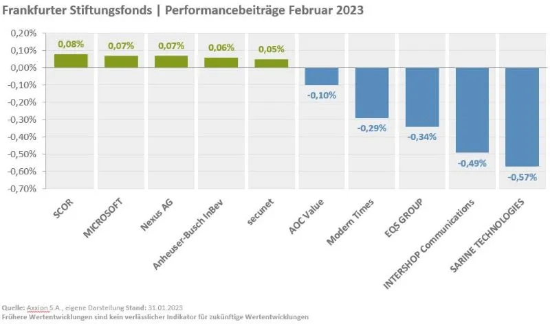 Top Flop Performancebeiträge 02.23 FS