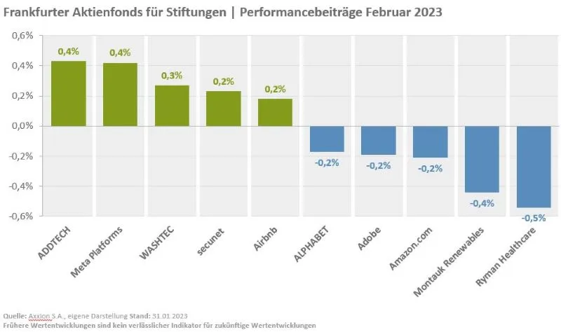 Top Flop Performancebeiträge 02.23