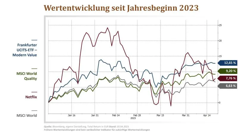 Wertentwicklung ETF vs Quality Index